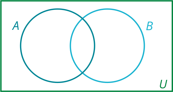 <p class="text" dir="auto">Vo Vennovom diagrame pre tri množiny A, B, U vyznač množinu:    </p><div class="d-flex flex-column justify-content-center align-items-center p-8 bg-gray-100 rounded-4 my-2"><figure class="cursor-pointer m-0"><a href="https://www.matikaprespoluziakov.sk/Priklady_obrazky/Zakladne_poznatky/2_2_3d_3.png" target="_blank"><div><figcaption style="color: black;"></figcaption></div></a></figure></div><p class="text" dir="auto"><span data-katex="true" class="latex">\( \normalsize\left(A\cup B\right)^{\prime}-\left(A\cap B\right)^{\prime} \)</span></p>