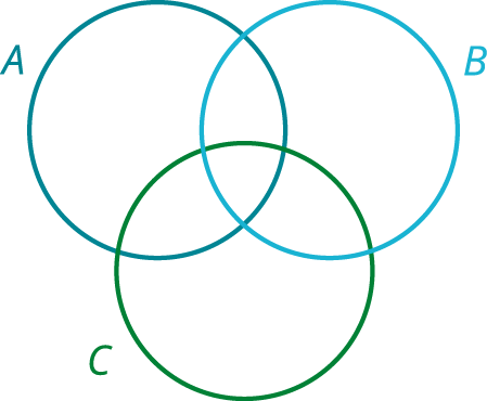 <p class="text" dir="auto">Pomocou Vennovho diagramu rozhodni, či platia nasledujúce rovnosti:    </p><div class="d-flex flex-column justify-content-center align-items-center p-8 bg-gray-100 rounded-4 my-2"><figure class="cursor-pointer m-0"><a href="https://www.matikaprespoluziakov.sk/Priklady_obrazky/Zakladne_poznatky/2_2_4_1.png" target="_blank"><div><figcaption style="color: black;"></figcaption></div></a></figure></div><p class="text" dir="auto"><span data-katex="true" class="latex">\( \normalsize\left(A\cup B\right)\cap C=\left(B\cap C\right)\cup\left(A\cap C\right) \)</span></p>